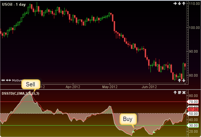 Double Smoothed Stochastic là gì