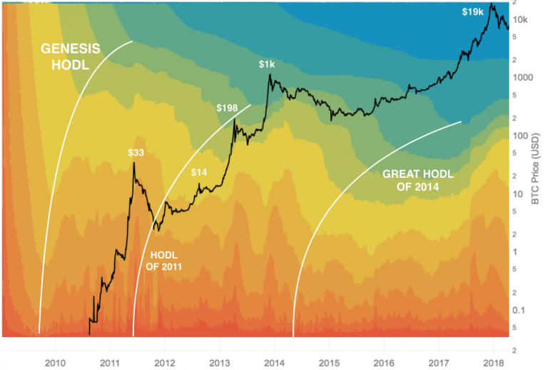 Làn Sóng Hodl Bitcoin Và Lịch Sử Của Nó