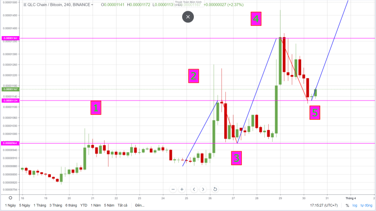 Đỉnh của hôm nay là đáy của ngày mai, áp dụng lý thuyết vào thực tế giao dịch