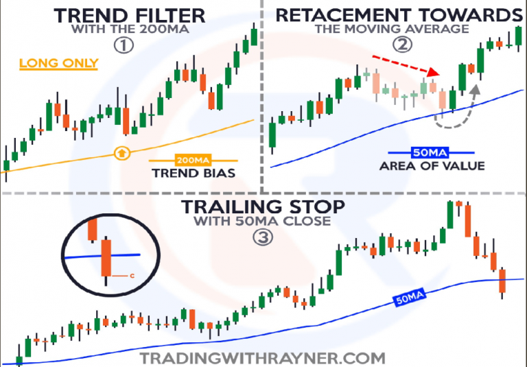 Giao dịch với các đường trung bình động 20, 50 & 200