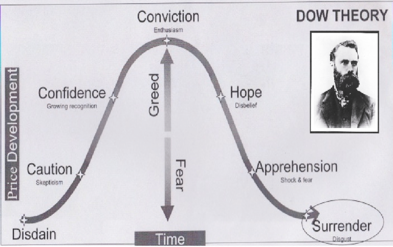 Tóm tắt nội dung lý thuyết Dow Cội nguồn của PTKT