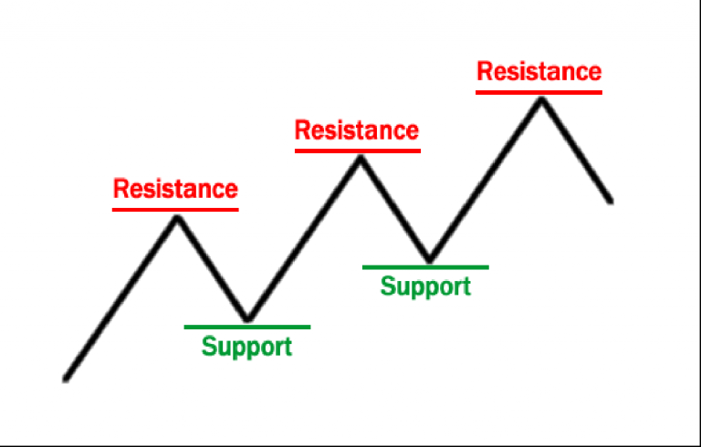 Ngưỡng kháng cự và hỗ trợ là gì? Cách xác định hỗ trợ và kháng cự trong trader