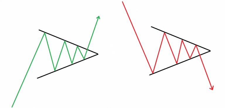 Tìm hiểu về các mẫu biểu đồ tam giác