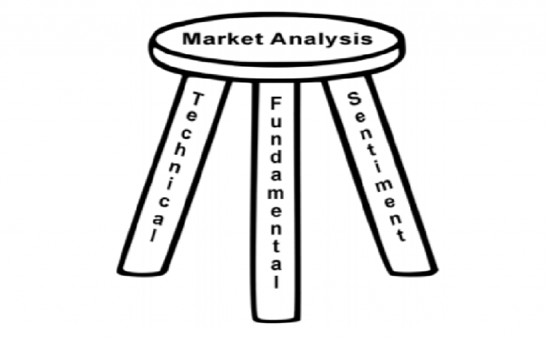 Ba phương pháp phân tích thị trường tài chính.