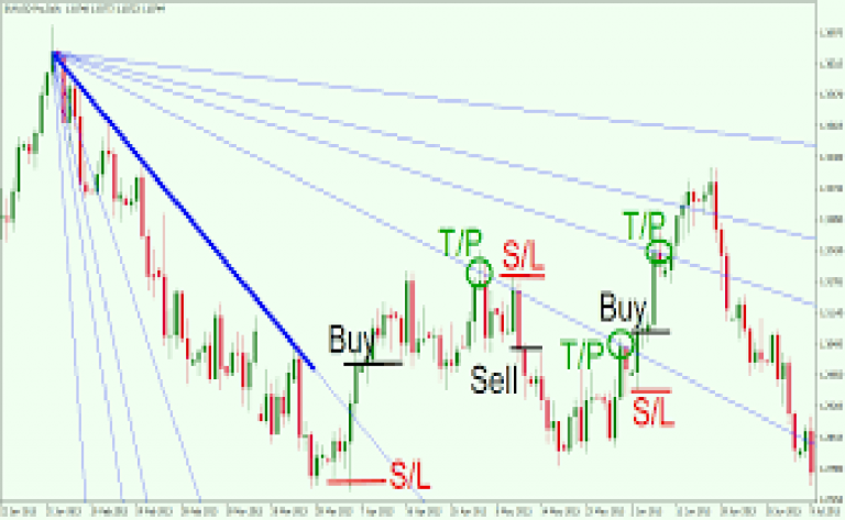 Quạt Gann và cách sử dụng quạt Gann cơ bản