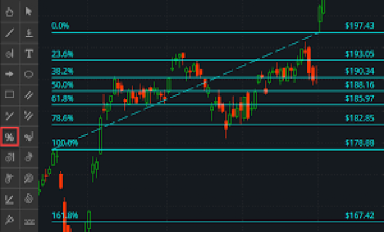 Làm thế nào để giao dịch với truy hồi Fibonacci?