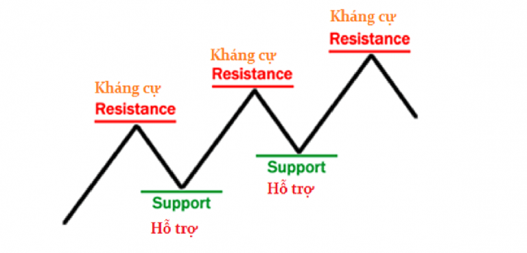 Giao dịch với các mức hỗ trợ và kháng cự