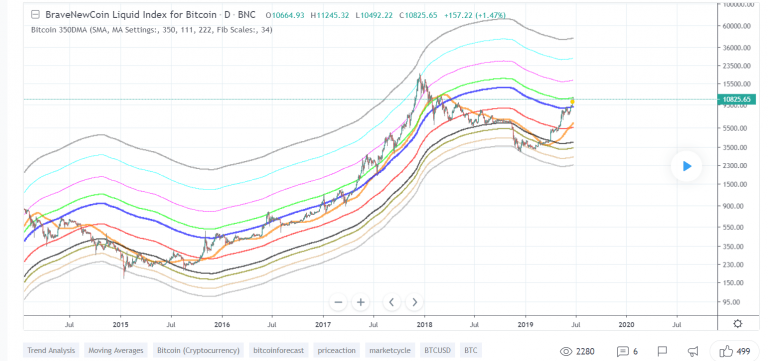 Hướng dẫn sử dụng : Hệ số tỷ lệ vàng – The Golden Ratio Multiplier