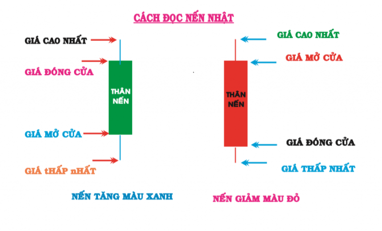 Nến Nhật và các mô hình nến Nhật