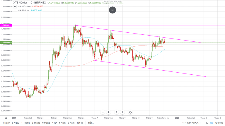 Phân tích giá XTZ( Tezos )ngày 5 tháng 12 năm 2019