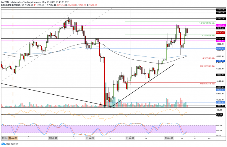 Phân tích giá Bitcoin ngày 16 tháng 5 năm 2020
