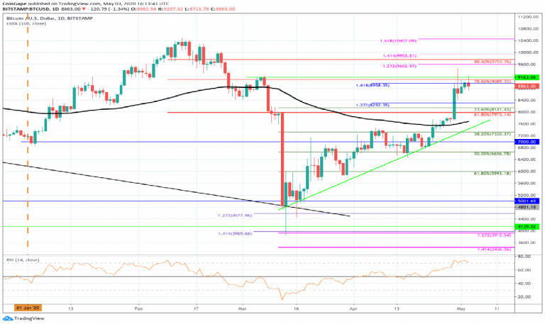 Cập nhật các ngưỡng kháng cự và hỗ trợ của Bitcoin ngày 4 tháng 5 năm 2020