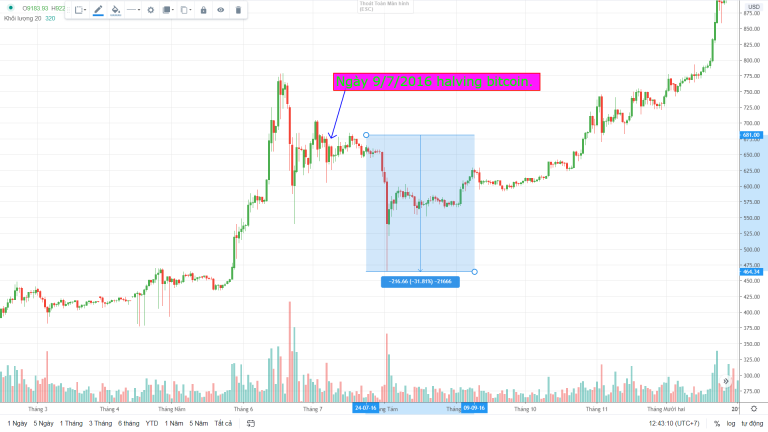 Theo một số dự liệu thì Bitcoin sẽ không giảm mạnh sau halving giống như 2016.