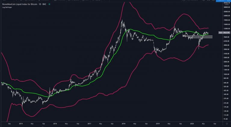 Chuyên viên phân tích: Lần rớt giá tiếp theo có thể là lần cuối cùng để mua được Bitcoin dưới $ 10K