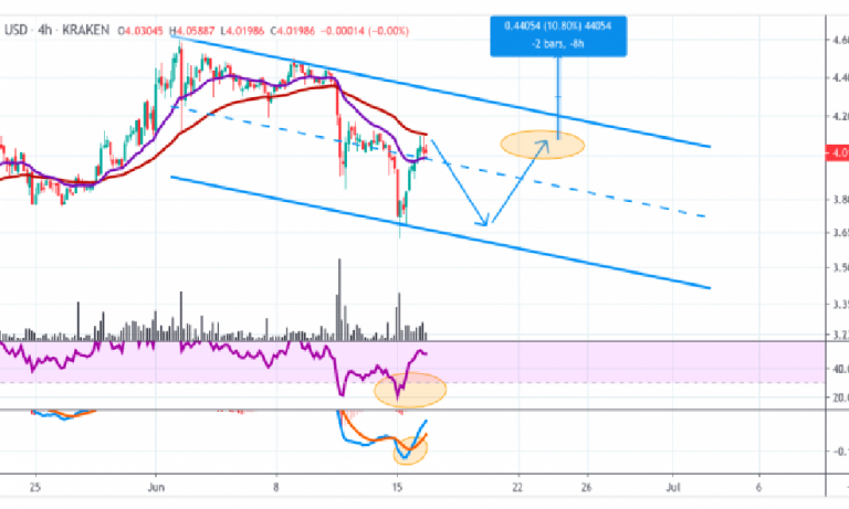 Phân tích giá Chainlink: Giao dịch LINK trong xu hướng giảm giá