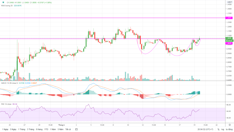 Phân tích giá Kava ngày 19 tháng 6 năm 2020