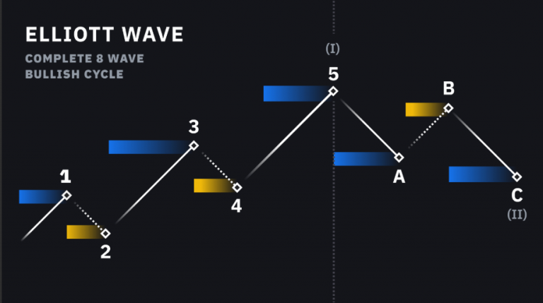 Lý thuyết sóng g Elliott – Bài 2. Mô hình sóng đẩy 5 – 3