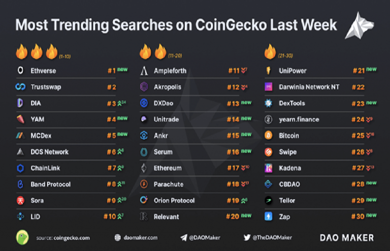 DeFi Oracle DIA, Nó sẽ là LINK tiếp theo?