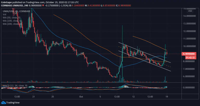 Phân tích kỹ thuật UMA: UMA tăng giá đi lên, nhắm tới $ 15