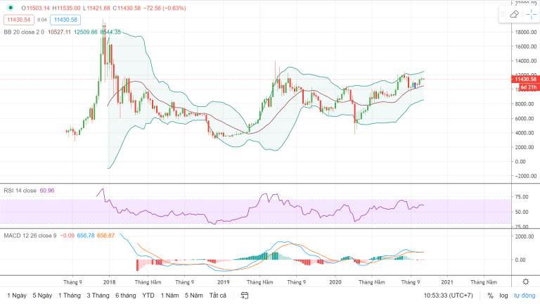 Phân tích giá Bitcoin tuần từ 19 /10 tới 25/10/2020
