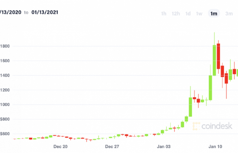 Các mã thông báo DeFi này có mức tăng hai chữ số như báo cáo tăng trưởng của Bitcoin