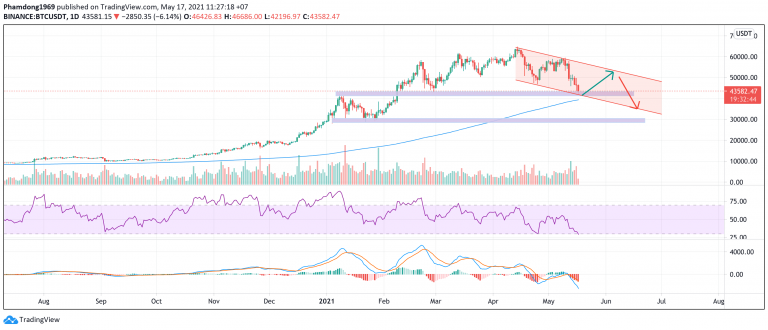 Báo cáo giao dịch Bitcoin từ ngày 10-16.5.2021 và nhận định về thị trường