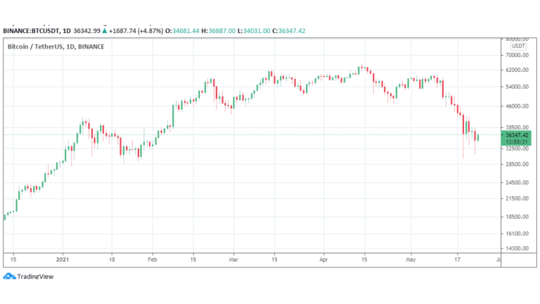 Báo cáo phân tích giao dịch Bitcoin từ ngày 24 đến 30 tháng 5 năm 2021