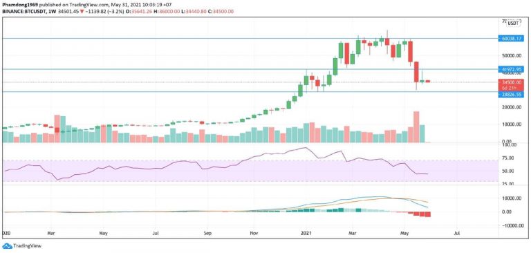 Báo cáo phân tích giao dịch Bitcoin từ ngày 7 tháng 6 đến 13 tháng 6 năm 2021