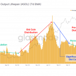 Average-Spent-Output-Lifespan-ASOL-7d-EMA