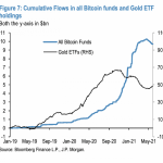 Cumulative-Flows-in-all-Bitcoin-funds-and-Gold-ETF-holding-hinh-so-1
