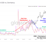Entity-Adjusted-CDD-vs-Dormancy