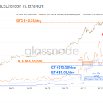 phan-tich-on-chain-tinh-hinh-giao-dich-bitcoin-22-6-2020-hinh-so-2-1