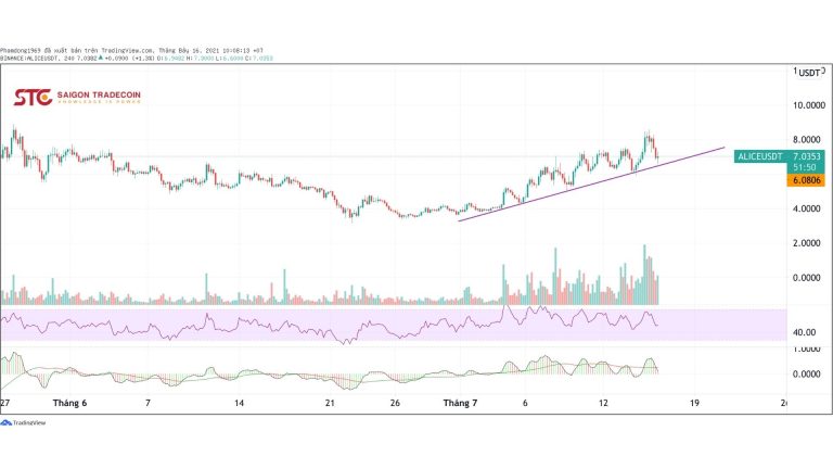 Phân tích đánh giá My Neighbor Alice (ALICE) ngày 16/7/2021