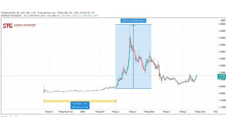 Phân tích giá Audius (AUDIO) ngày 26/7/2021