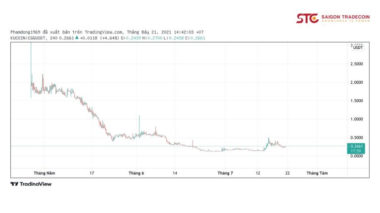 Phân tích giá Chain Guardians (CGG) ngày 21/7/2021