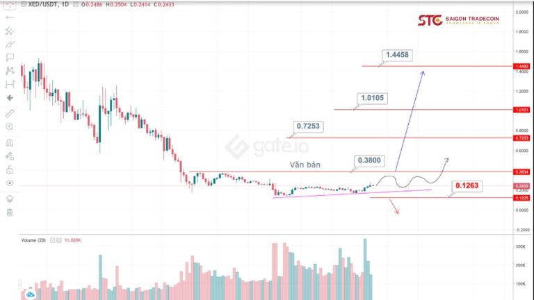 Phân tích giá Exeedme (XED) ngày 27/7/2021
