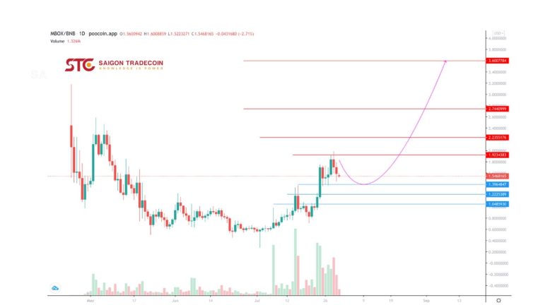 Phân tích giá MOBOX (MBOX) ngày 31/7/2021