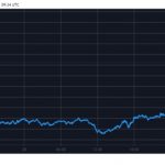 coti-tang-65-khi-duoc-niem-yet-tren-coinbase-pro-1
