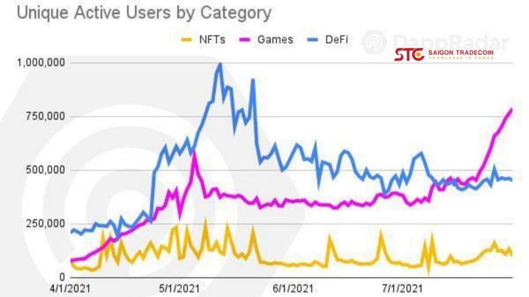 Game blockchain bùng nổ từ Axie Infinity, vượt xa NFTs, DeFi