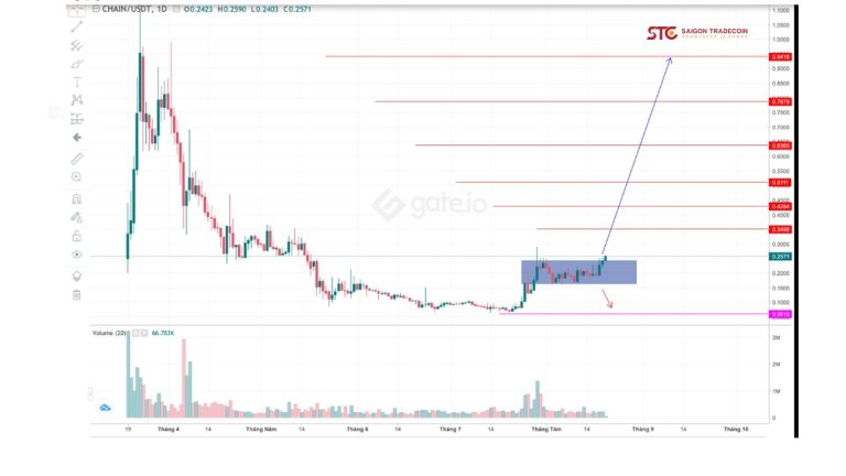 Phân tích giá Chain Games (Chain) ngày 20/8/2021