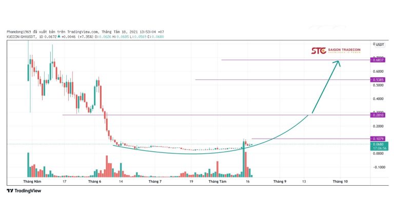 Phân tích giá GamerCoin (GHX) ngày 18/8/2021