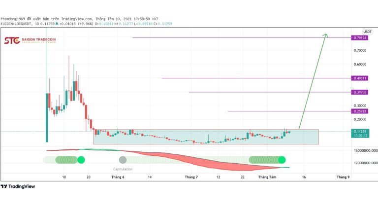 Phân tích giá LOCGame (LOCG) ngày 10/8/2021