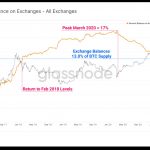 Do-thi-phan-tram-luong-cung-Bitcoin-tren-cac-san-giao-dich
