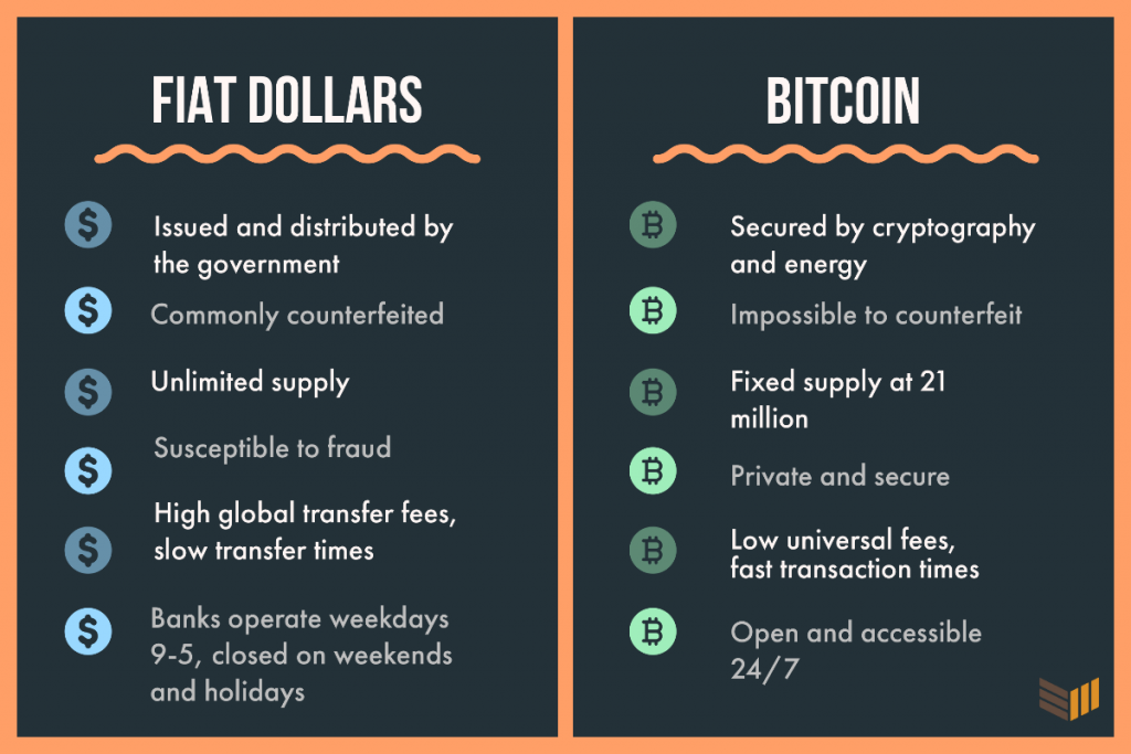 Sự khác biệt giữa đồng Fiat Dolla và Bitcoin
