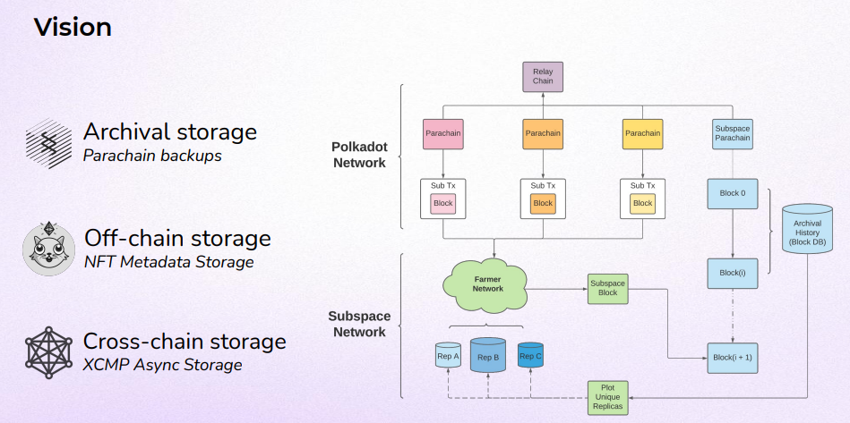 Subspace's Vision: Archival storage, Off-chain storage, Cross-chain storage
