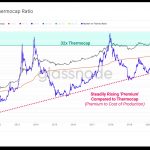Ty-le-giua-von-hoa-thi-truong-va-thermocap-cua-Bitcoin