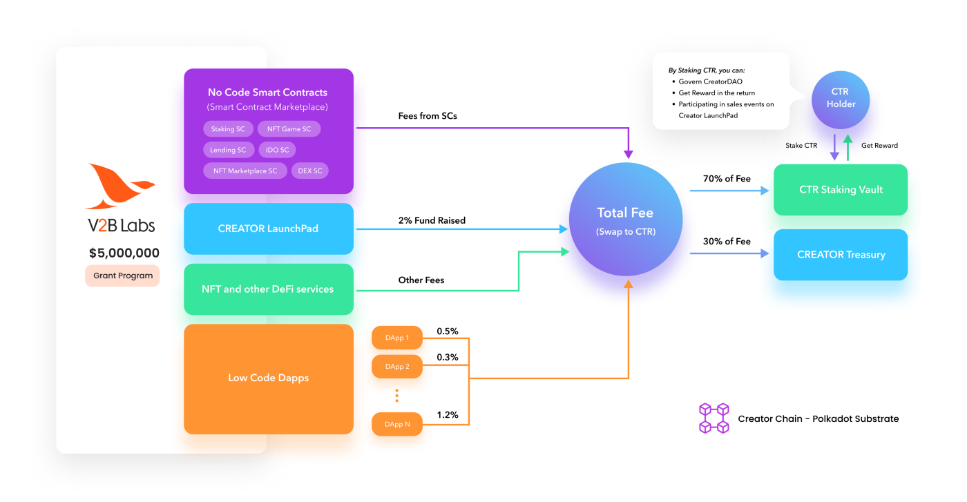 Create network