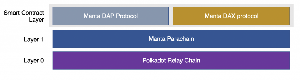 Stack của Manta chứa một số protocol bao gồm blockchain có độ trễ thấp của Manta, một protocol thanh toán private phi tập trung và protocol trao đổi token private phi tập trung