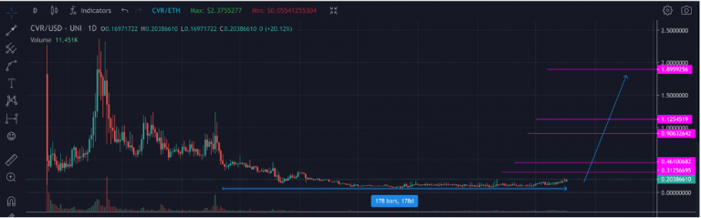Phân tích giá PolkaCover (CVR) ngày 17 Tháng 10 năm 2021