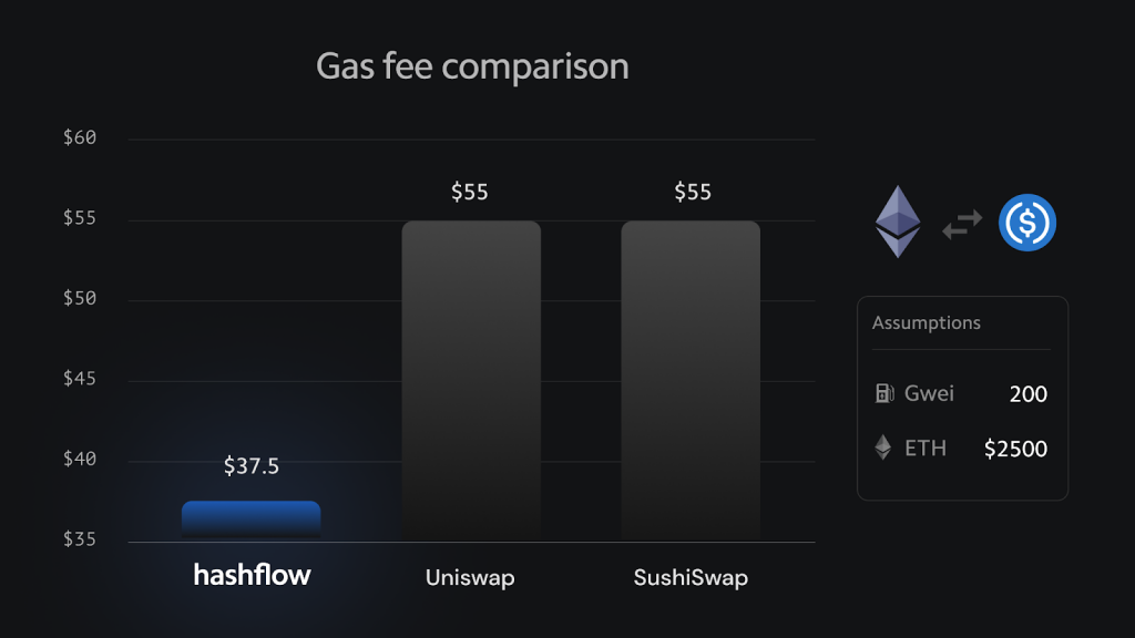 So sánh gas fee giữa Hashflow với Uniswap và Sushiswap